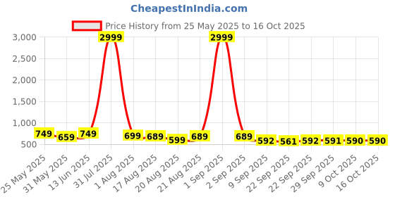 myntra.com BAESD Platform Mules baesd Price History Graph from 25 May 2025 to 15 Oct 2025