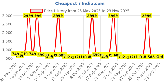 myntra.com BAESD Platform Mules baesd Price History Graph from 25 May 2025 to 27 Nov 2025