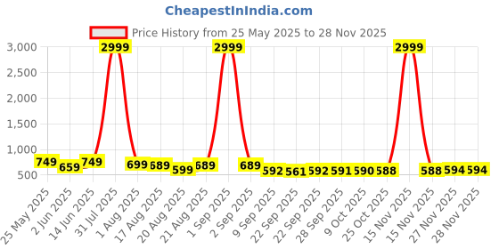 myntra.com BAESD Platform Mules baesd Price History Graph from 25 May 2025 to 27 Nov 2025