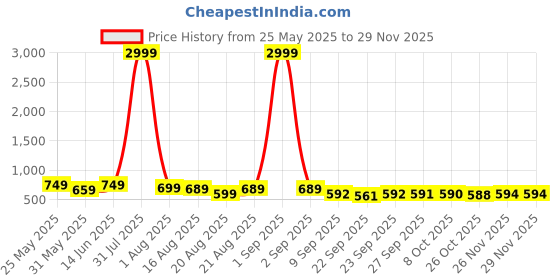 myntra.com BAESD Platform Mules baesd Price History Graph from 25 May 2025 to 28 Nov 2025