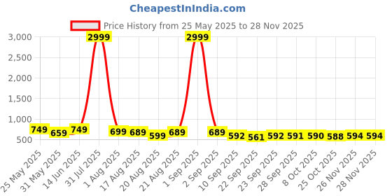 myntra.com BAESD Platform Mules baesd Price History Graph from 25 May 2025 to 27 Nov 2025