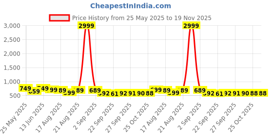 myntra.com BAESD Platform Mules baesd Price History Graph from 25 May 2025 to 19 Nov 2025