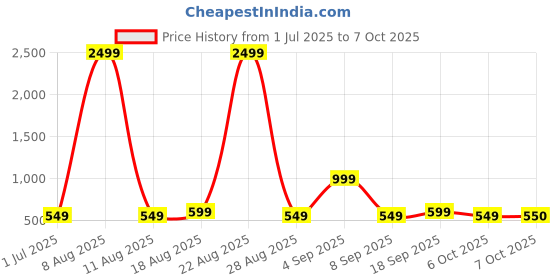 myntra.com BAESD Plus Size Abstract Printed Swimming Dress With Cap baesd Price History Graph from 1 Jul 2025 to 6 Oct 2025