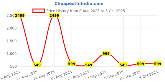 myntra.com BAESD Plus Size Abstract Printed Swimwear With Cap baesd Price History Graph from 8 Aug 2025 to 5 Oct 2025