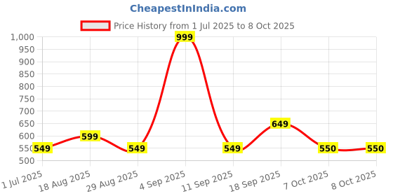 myntra.com BAESD Plus-Size Checked Swimwear With Attached Capris & Cap baesd Price History Graph from 1 Jul 2025 to 8 Oct 2025