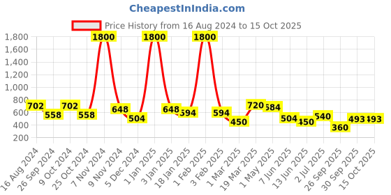 myntra.com BAESD Plus Size Flared Above Knee Skirt baesd Price History Graph from 16 Aug 2024 to 14 Oct 2025