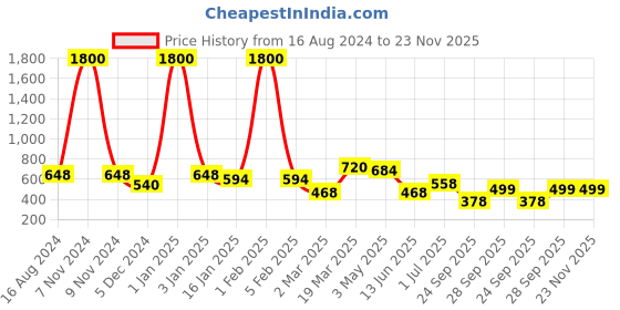 myntra.com BAESD Plus Size Flared Above Knee Skirt baesd Price History Graph from 16 Aug 2024 to 22 Nov 2025