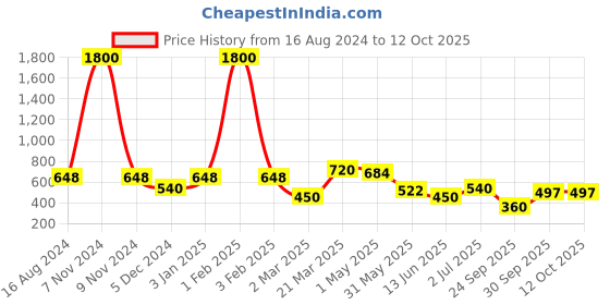 myntra.com BAESD Plus Size Flared Above Knee Skirt baesd Price History Graph from 16 Aug 2024 to 12 Oct 2025