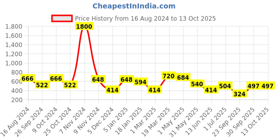 myntra.com BAESD Plus Size Flared Above Knee Skirt baesd Price History Graph from 16 Aug 2024 to 13 Oct 2025