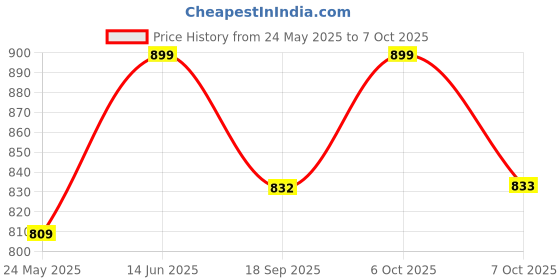 myntra.com BAESD Plus Size Floral Printed Swim Suit With Attached Tights baesd Price History Graph from 24 May 2025 to 7 Oct 2025