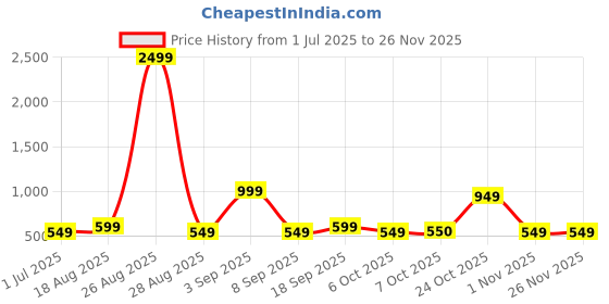 myntra.com BAESD Plus Size Floral Printed Swimwear & Attached Tights With Cap baesd Price History Graph from 1 Jul 2025 to 25 Nov 2025