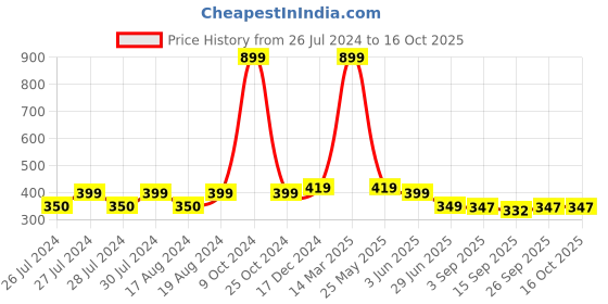 myntra.com BAESD Plus Size Pantyhose Stockings baesd Price History Graph from 26 Jul 2024 to 15 Oct 2025