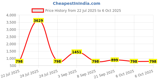 myntra.com BAESD Plus Size Printed Swim Set With Goggle baesd Price History Graph from 22 Jul 2025 to 6 Oct 2025