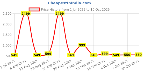myntra.com BAESD Plus Size Printed Swimwear & Attached Shorts With Cap baesd Price History Graph from 1 Jul 2025 to 10 Oct 2025