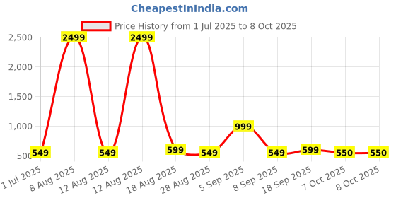 myntra.com BAESD Plus Size Printed Swimwear & Attached Shorts With Cap baesd Price History Graph from 1 Jul 2025 to 8 Oct 2025