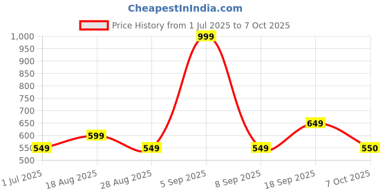 myntra.com BAESD Plus Size Printed Swimwear & Attached Shorts With Cap baesd Price History Graph from 1 Jul 2025 to 7 Oct 2025
