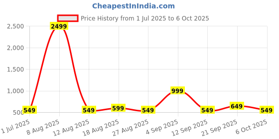 myntra.com BAESD Plus Size Printed Swimwear & Attached Shorts With Cap baesd Price History Graph from 1 Jul 2025 to 6 Oct 2025
