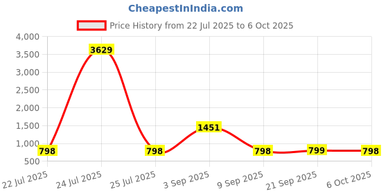 myntra.com BAESD Plus Size Printed Swimwear & Attached Shorts With Goggle baesd Price History Graph from 22 Jul 2025 to 5 Oct 2025