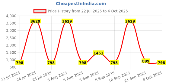 myntra.com BAESD Plus Size Printed Swimwear & Attached Shorts With Goggle baesd Price History Graph from 22 Jul 2025 to 6 Oct 2025