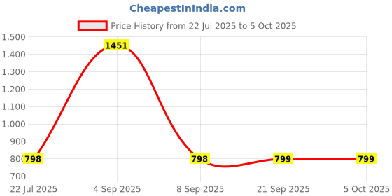 myntra.com BAESD Plus Size Printed Swimwear & Attached Shorts With Goggle baesd Price History Graph from 22 Jul 2025 to 5 Oct 2025