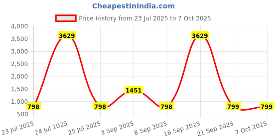 myntra.com BAESD Plus Size Printed Swimwear & Attached Shorts With Goggle baesd Price History Graph from 23 Jul 2025 to 7 Oct 2025