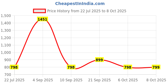 myntra.com BAESD Plus Size Printed Swimwear & Attached Shorts With Goggle baesd Price History Graph from 22 Jul 2025 to 6 Oct 2025