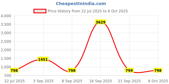 myntra.com BAESD Plus Size Printed Swimwear & Attached Shorts With Goggle baesd Price History Graph from 22 Jul 2025 to 6 Oct 2025