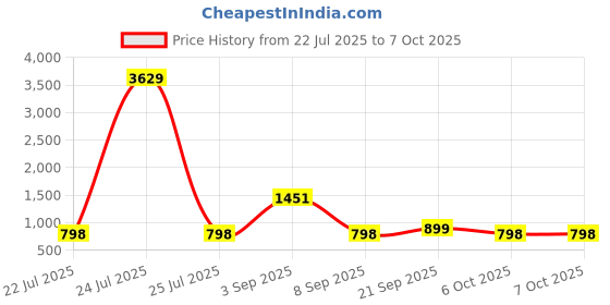 myntra.com BAESD Plus Size Printed Swimwear & Attached Shorts With Goggle baesd Price History Graph from 22 Jul 2025 to 7 Oct 2025