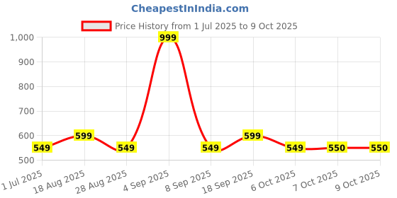 myntra.com BAESD Plus Size Printed Swimwear & Attached Tights With Cap baesd Price History Graph from 1 Jul 2025 to 8 Oct 2025