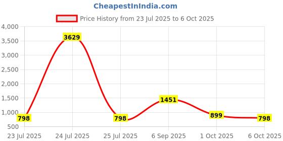 myntra.com BAESD Plus Size Printed Swimwear & Attached Tights With Goggle baesd Price History Graph from 23 Jul 2025 to 6 Oct 2025
