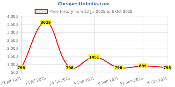 myntra.com BAESD Plus Size Printed Swimwear & Attached Tights With Goggle baesd Price History Graph from 22 Jul 2025 to 6 Oct 2025