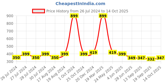 myntra.com BAESD Plus Size Sheer Stockings baesd Price History Graph from 26 Jul 2024 to 14 Oct 2025