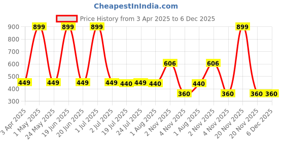 myntra.com BAESD Polka Dot Cotton Crop Top baesd Price History Graph from 3 Apr 2025 to 5 Dec 2025