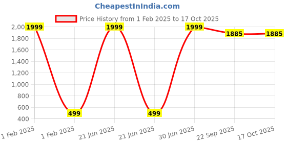 myntra.com BAESD Polka Dot Crepe A-Line Dress baesd Price History Graph from 1 Feb 2025 to 16 Oct 2025