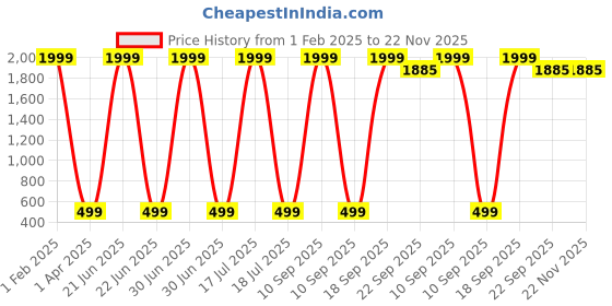 myntra.com BAESD Polka Dot Crepe A-Line Dress baesd Price History Graph from 1 Feb 2025 to 22 Nov 2025