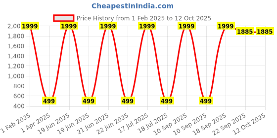 myntra.com BAESD Polka Dot Crepe A-Line Dress baesd Price History Graph from 1 Feb 2025 to 11 Oct 2025