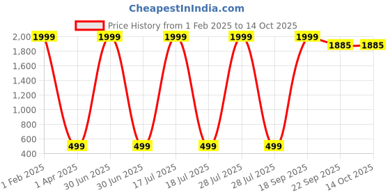 myntra.com BAESD Polka Dot Crepe A-Line Dress baesd Price History Graph from 1 Feb 2025 to 14 Oct 2025