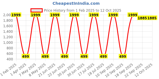 myntra.com BAESD Polka Dot Crepe A-Line Dress baesd Price History Graph from 1 Feb 2025 to 12 Oct 2025