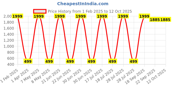 myntra.com BAESD Polka Dot Crepe A-Line Dress baesd Price History Graph from 1 Feb 2025 to 12 Oct 2025