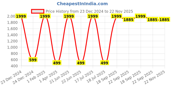 myntra.com BAESD Polka Dot Crepe A-Line Dress baesd Price History Graph from 23 Dec 2024 to 22 Nov 2025