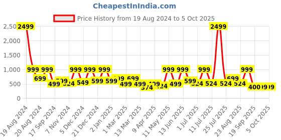 myntra.com BAESD Polka Dot Flared Sleeve Net Fit & Flare Dress baesd Price History Graph from 19 Aug 2024 to 4 Oct 2025