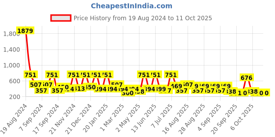 myntra.com BAESD Polka Dot Georgette A-Line Midi Dress baesd Price History Graph from 19 Aug 2024 to 11 Oct 2025