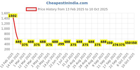 myntra.com BAESD Polka Dot Georgette A-Line Midi Dress baesd Price History Graph from 13 Feb 2025 to 9 Oct 2025