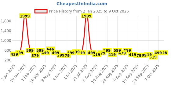 myntra.com BAESD Polka Dot Halter Neck Net Fit & Flare Dress baesd Price History Graph from 2 Jan 2025 to 9 Oct 2025