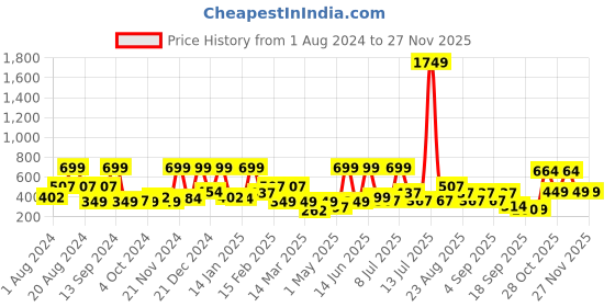 myntra.com BAESD Polka Dot Print A-Line Dress baesd Price History Graph from 1 Aug 2024 to 27 Nov 2025