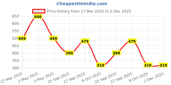 myntra.com BAESD Polka Dot Print Applique Fit & Flare Dress baesd Price History Graph from 17 Mar 2025 to 2 Dec 2025