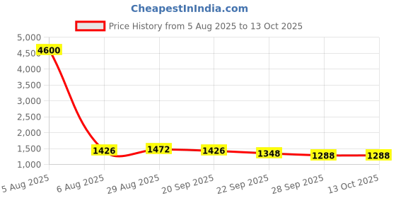 myntra.com BAESD Polka Dot Print Chiffon Fit & Flare Dress baesd Price History Graph from 5 Aug 2025 to 12 Oct 2025
