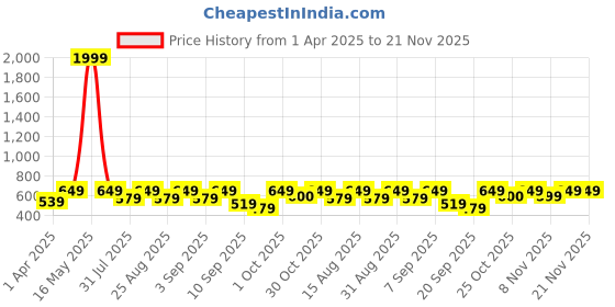myntra.com BAESD Polka Dot Print Cold-Shoulder Fit & Flare Dress baesd Price History Graph from 1 Apr 2025 to 20 Nov 2025