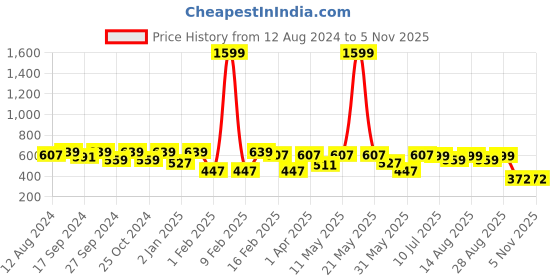 myntra.com BAESD Polka Dot Print Crepe Fit & Flare Dress baesd Price History Graph from 12 Aug 2024 to 5 Nov 2025