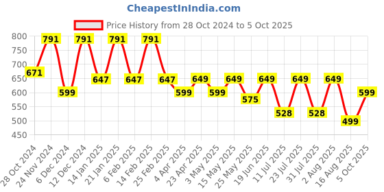 myntra.com BAESD Polka Dot Print Fit & Flare Dress baesd Price History Graph from 28 Oct 2024 to 5 Oct 2025
